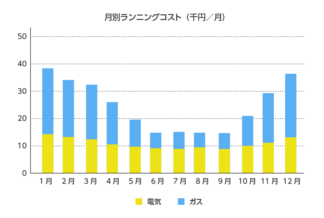 図：「ホッとプラン・エコ暖」適応ガス料金