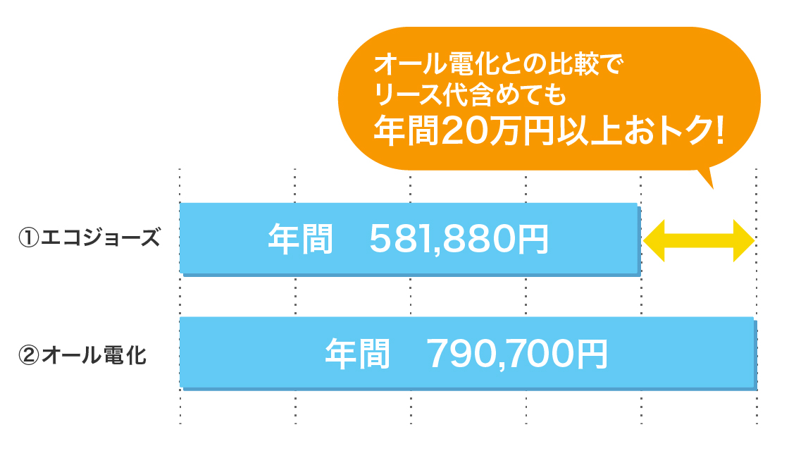 図：LPガスでも経済的！